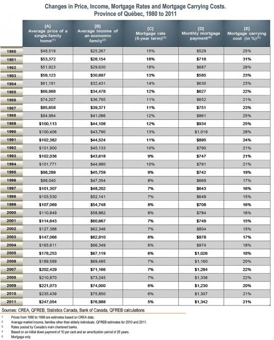 Цены на недвижимость в Квебеке и доходы 1980-2011